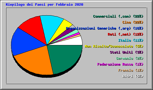 Riepilogo dei Paesi per Febbraio 2020