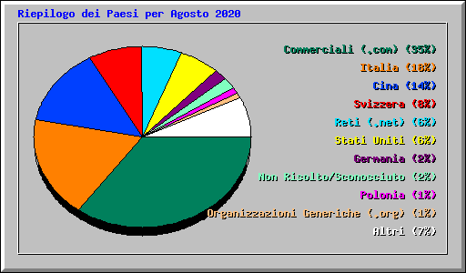 Riepilogo dei Paesi per Agosto 2020