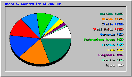 Usage by Country for Giugno 2021