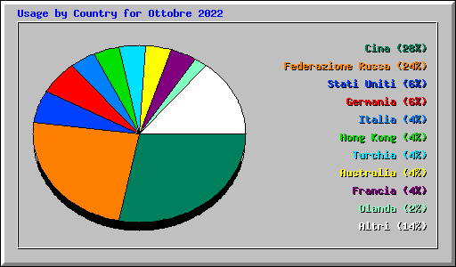 Usage by Country for Ottobre 2022