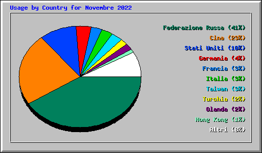 Usage by Country for Novembre 2022