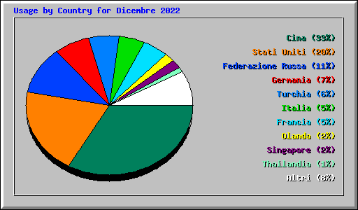 Usage by Country for Dicembre 2022