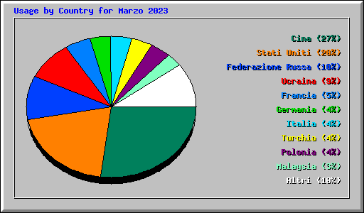 Usage by Country for Marzo 2023