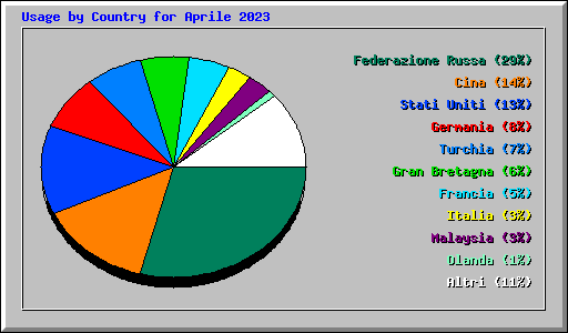 Usage by Country for Aprile 2023