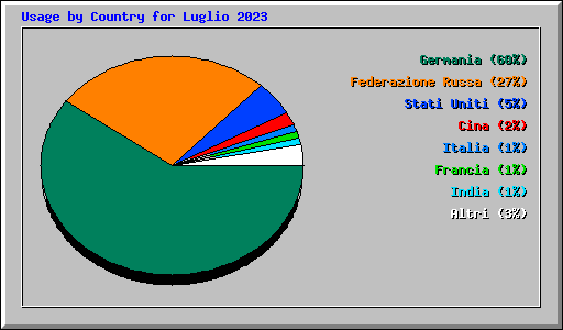 Usage by Country for Luglio 2023