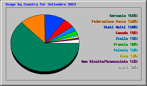 Usage by Country for Settembre 2023