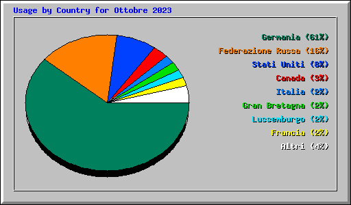 Usage by Country for Ottobre 2023