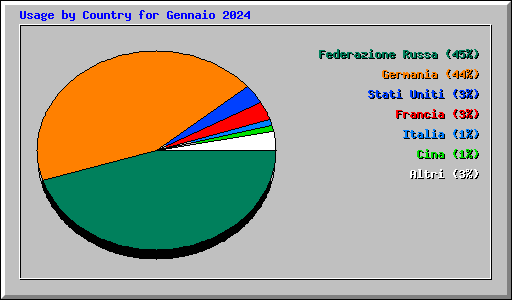 Usage by Country for Gennaio 2024