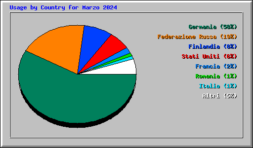 Usage by Country for Marzo 2024