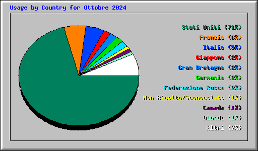 Usage by Country for Ottobre 2024