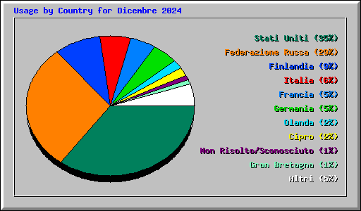 Usage by Country for Dicembre 2024