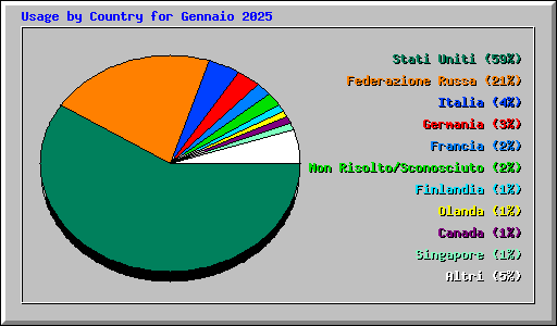 Usage by Country for Gennaio 2025