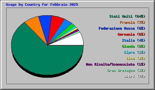 Usage by Country for Febbraio 2025