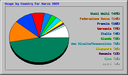 Usage by Country for Marzo 2025