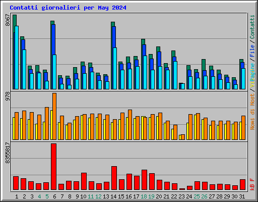 Contatti giornalieri per May 2024