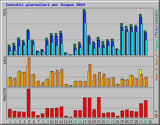 Contatti giornalieri per Giugno 2024