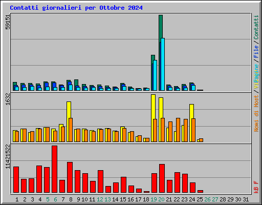 Contatti giornalieri per Ottobre 2024