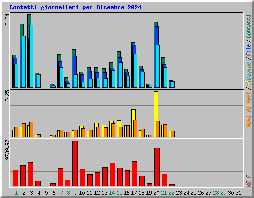 Contatti giornalieri per Dicembre 2024