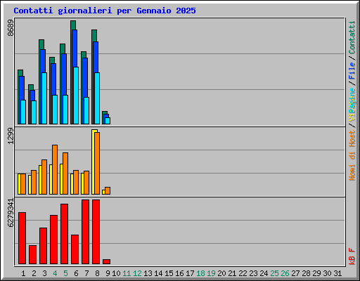 Contatti giornalieri per Gennaio 2025