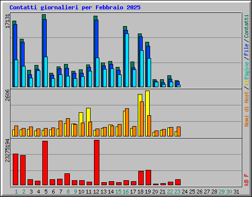 Contatti giornalieri per Febbraio 2025