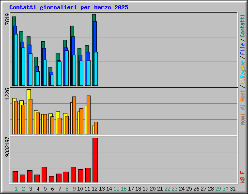 Contatti giornalieri per Marzo 2025