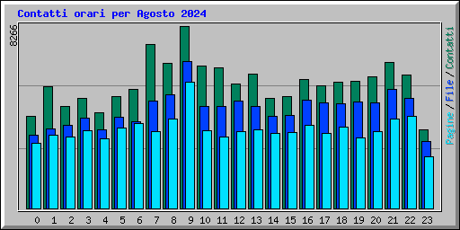 Contatti orari per Agosto 2024