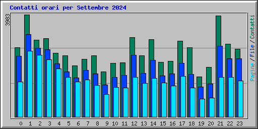 Contatti orari per Settembre 2024