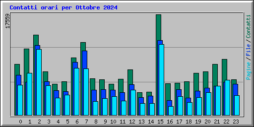 Contatti orari per Ottobre 2024