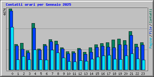 Contatti orari per Gennaio 2025