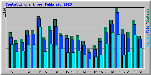 Contatti orari per Febbraio 2025