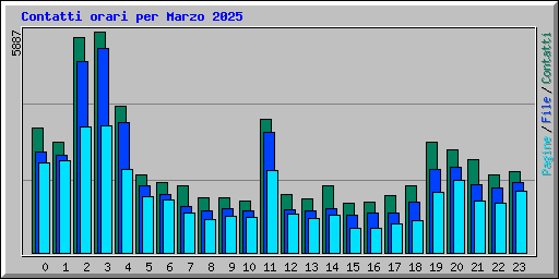 Contatti orari per Marzo 2025