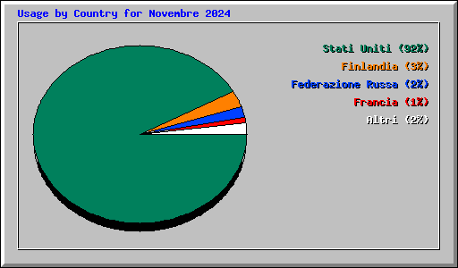 Usage by Country for Novembre 2024