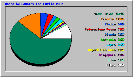 Usage by Country for Luglio 2025