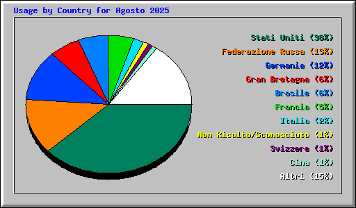 Usage by Country for Agosto 2025