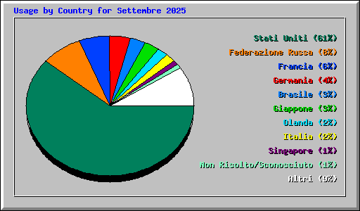 Usage by Country for Settembre 2025