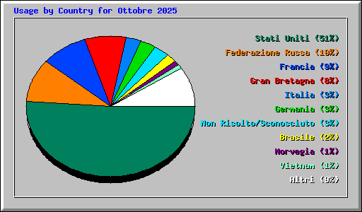 Usage by Country for Ottobre 2025