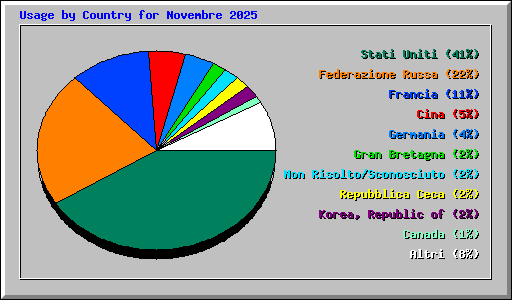 Usage by Country for Novembre 2025