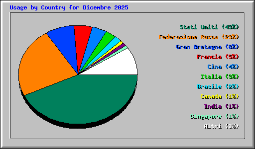Usage by Country for Dicembre 2025