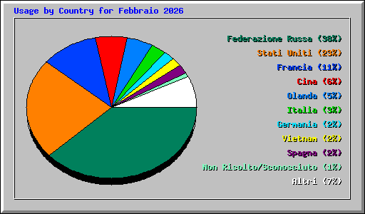 Usage by Country for Febbraio 2026