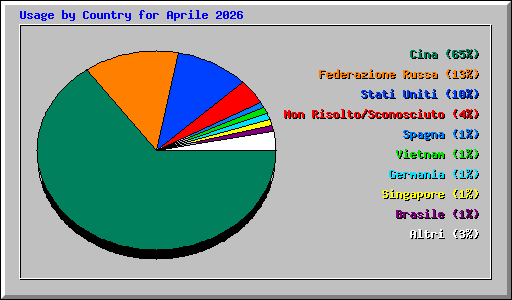 Usage by Country for Aprile 2026