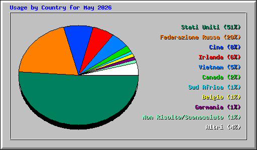 Usage by Country for May 2026