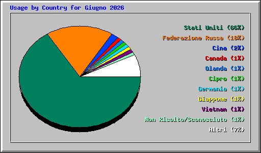 Usage by Country for Giugno 2026
