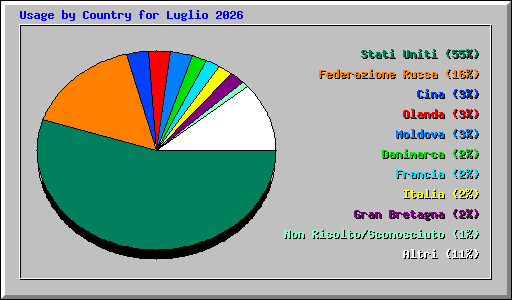 Usage by Country for Luglio 2026