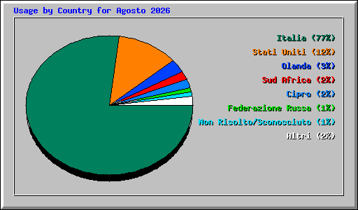 Usage by Country for Agosto 2026