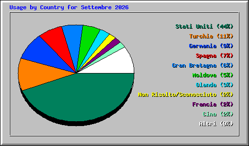 Usage by Country for Settembre 2026