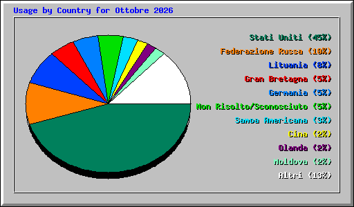 Usage by Country for Ottobre 2026