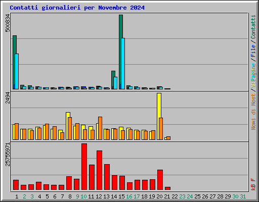 Contatti giornalieri per Novembre 2024