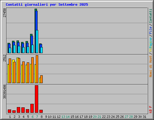 Contatti giornalieri per Settembre 2025
