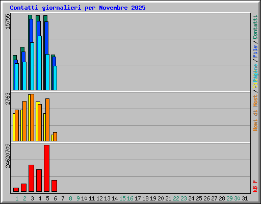 Contatti giornalieri per Novembre 2025