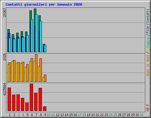 Contatti giornalieri per Gennaio 2026